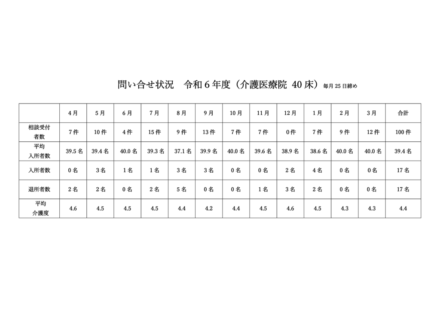 R6年度 介護医療院問い合わせ状況のサムネイル