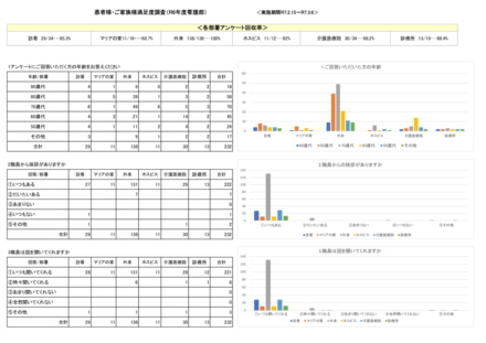 R6年度患者満足度調査のサムネイル