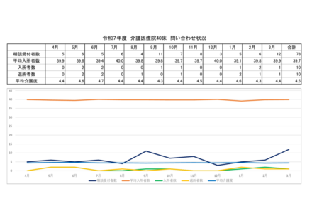 R7年度 介護医療院問い合わせ状況のサムネイル