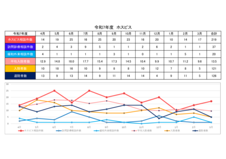 令和7年度 問合せ状況ホスピスのサムネイル